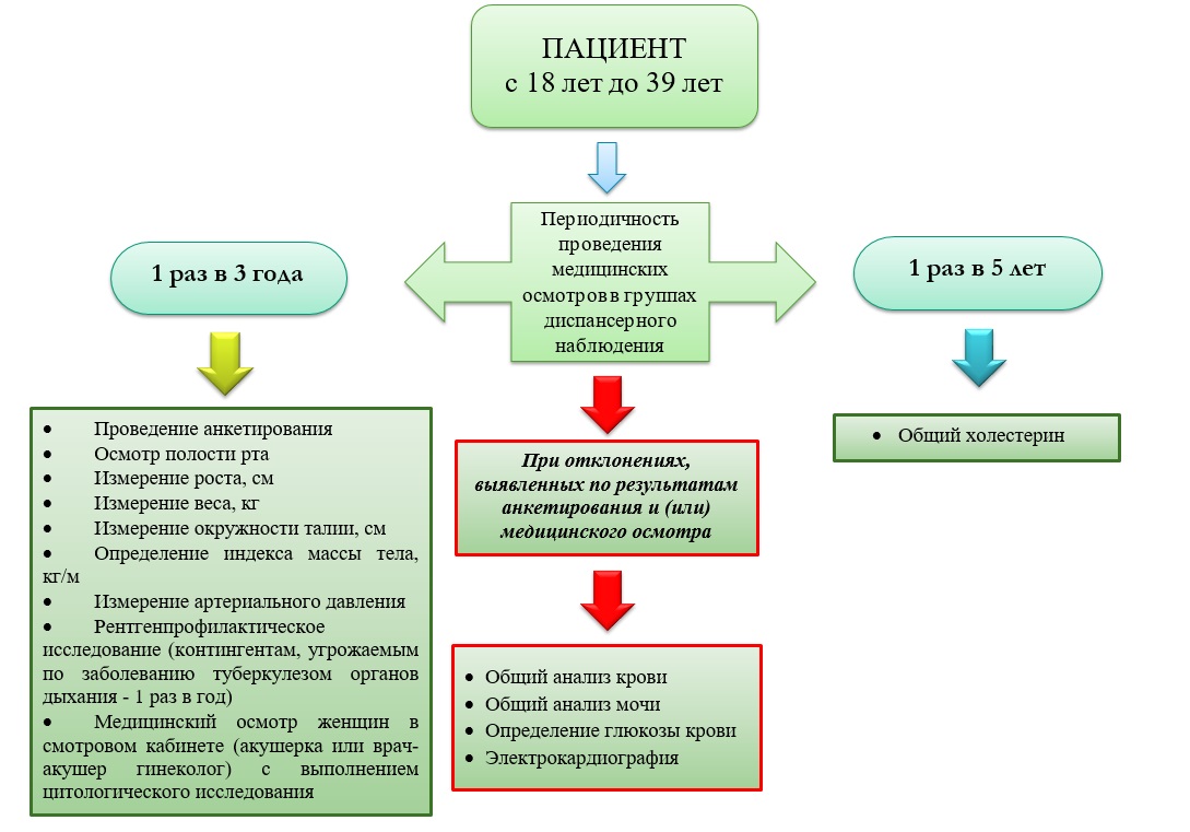 Национальный проект диспансеризация